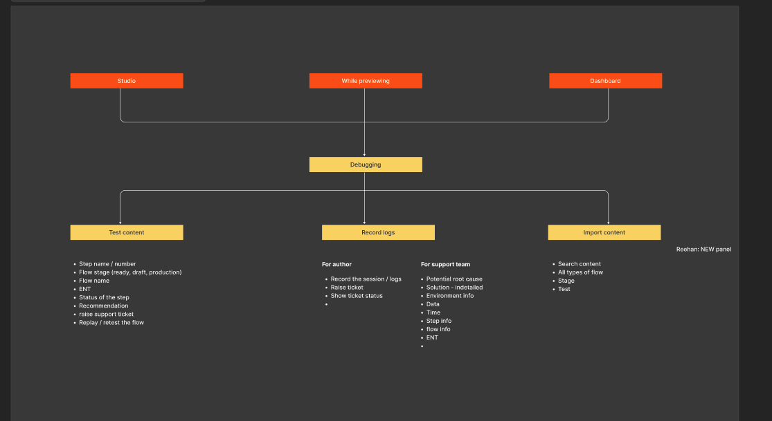 Diagnostics system design: Studio, Preview, and Dashboard entry points converging on one debugging surface.
