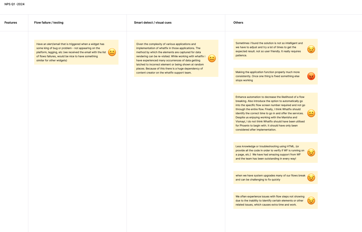 NPS verbatims Q1 2024, grouped by flow failure, smart detect, and other themes.
