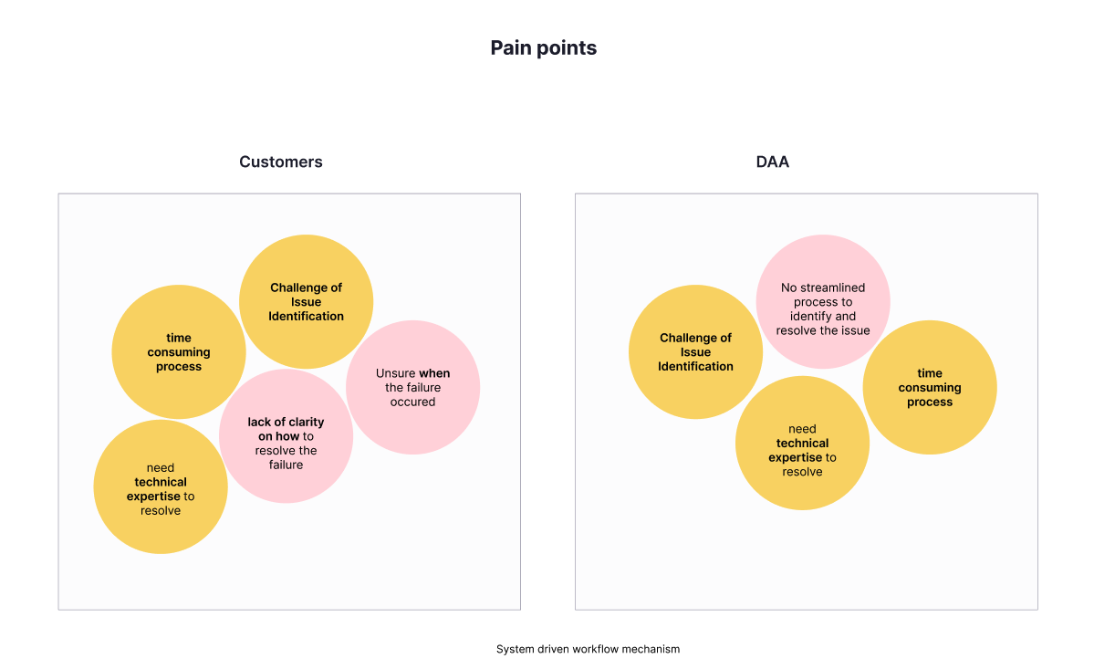 Pain points mapped for two audiences: Customers and internal DAA.
