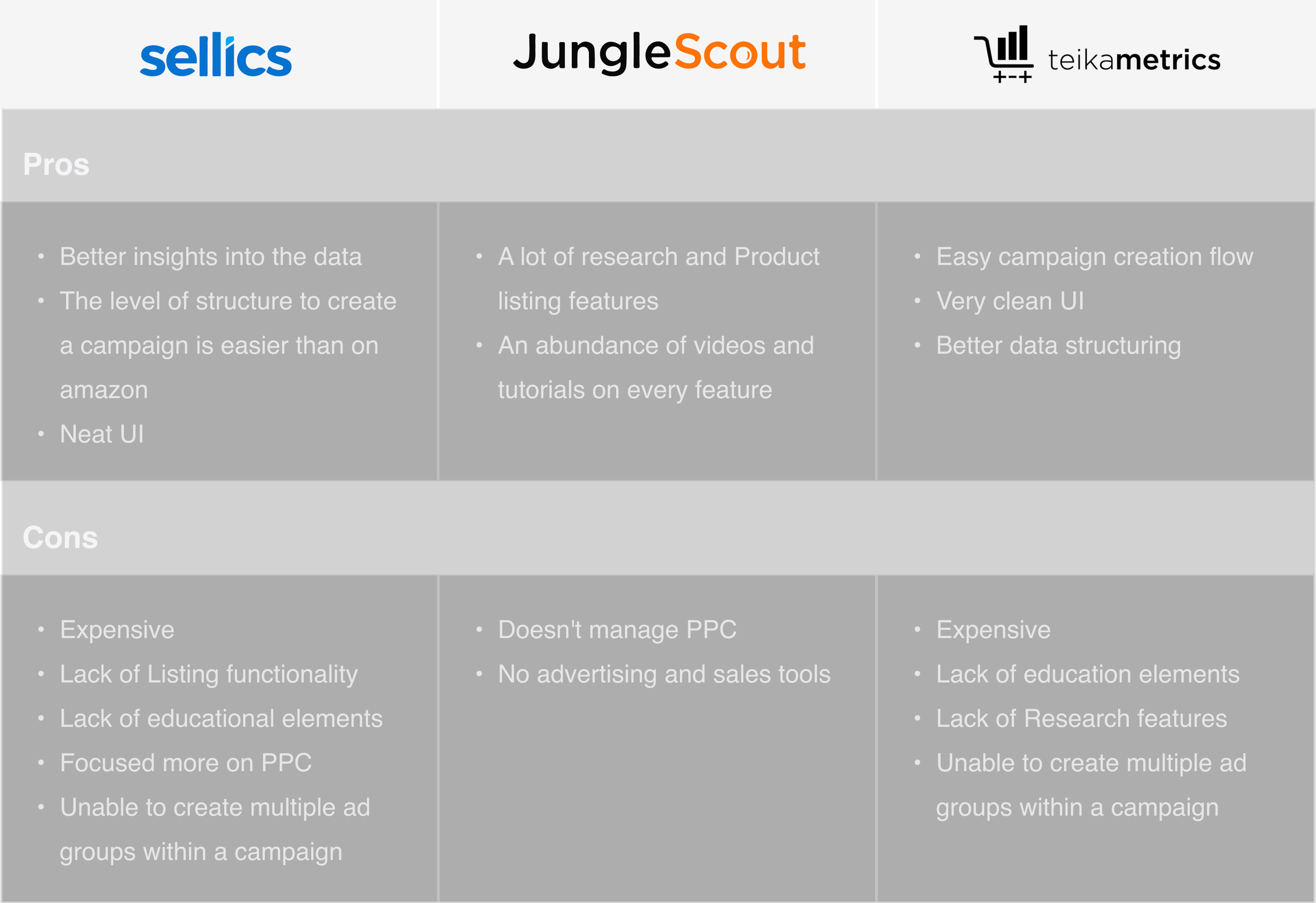 Competitive analysis table comparing campaign creation approaches across Amazon advertising tools.