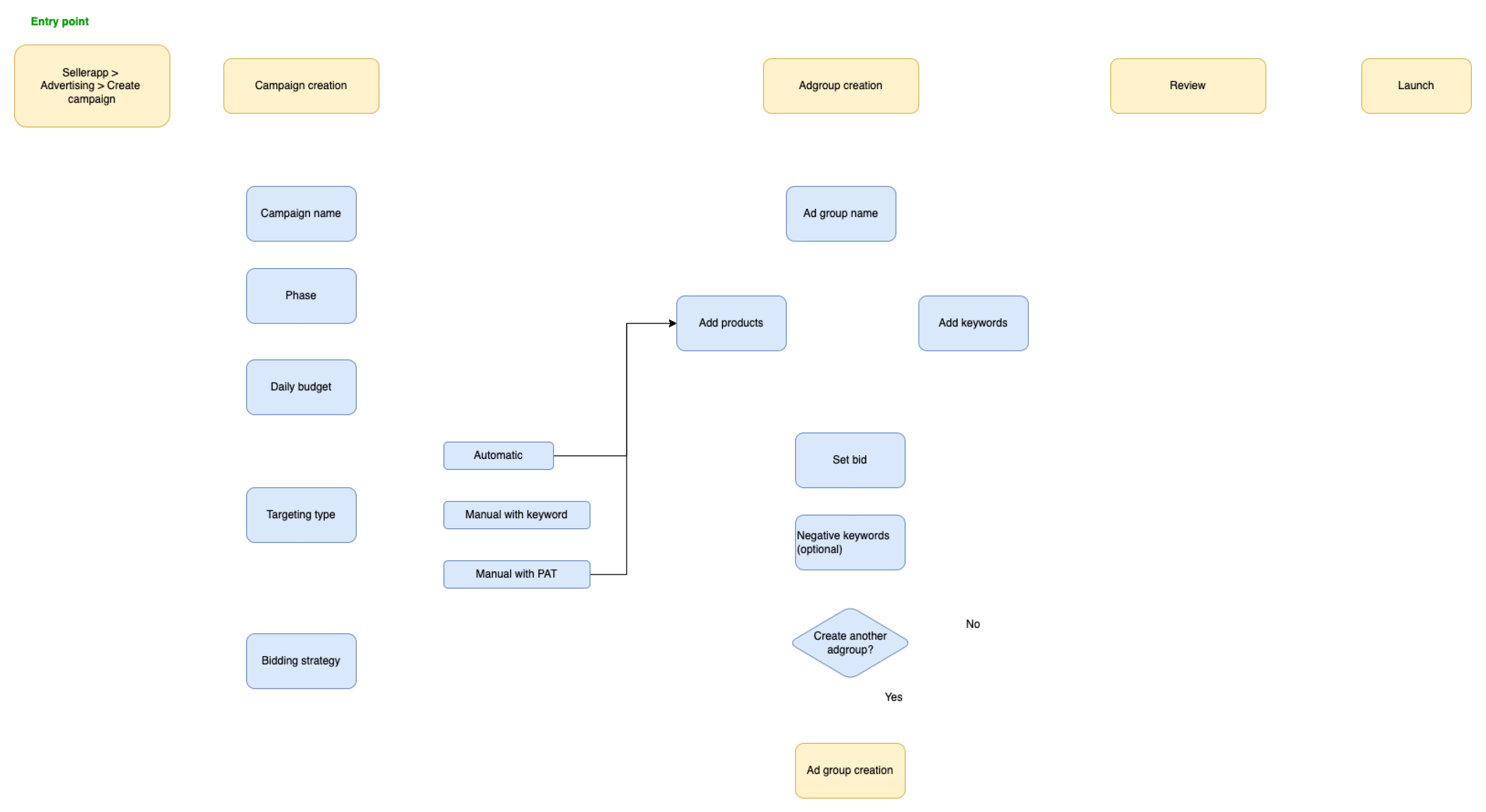 End-to-end user flow for campaign creation from entry point through review and launch.